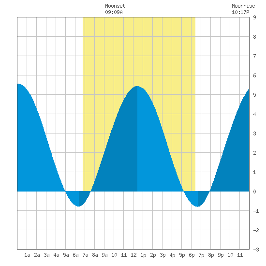 Tiger Point tide chart for Tuesday, March 2, 2021