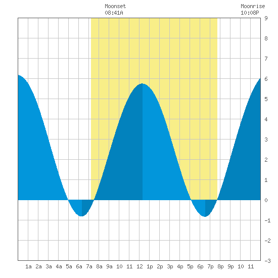 Tiger Point tide chart for Tuesday, March 30, 2021