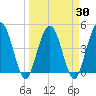 Tiger Point tide chart for Tuesday, March 30, 2021