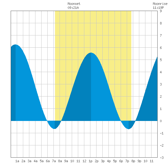 Tiger Point tide chart for Wednesday, March 31, 2021