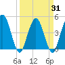 Tiger Point tide chart for Wednesday, March 31, 2021