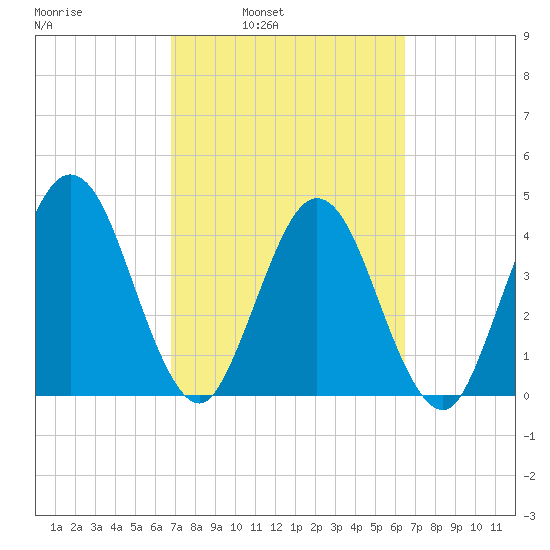 Tiger Point tide chart for Thursday, March 4, 2021