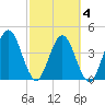 Tiger Point tide chart for Thursday, March 4, 2021