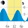 Tiger Point tide chart for Friday, March 5, 2021