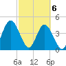 Tiger Point tide chart for Saturday, March 6, 2021
