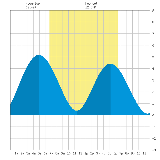Tiger Point tide chart for Sunday, March 7, 2021
