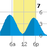 Tiger Point tide chart for Sunday, March 7, 2021