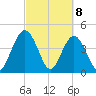 Tiger Point tide chart for Monday, March 8, 2021
