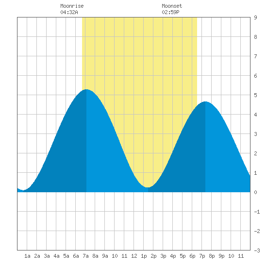 Tiger Point tide chart for Tuesday, March 9, 2021