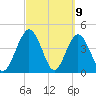Tiger Point tide chart for Tuesday, March 9, 2021