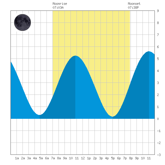 Tiger Point tide chart for Sunday, April 11, 2021