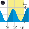 Tiger Point tide chart for Sunday, April 11, 2021