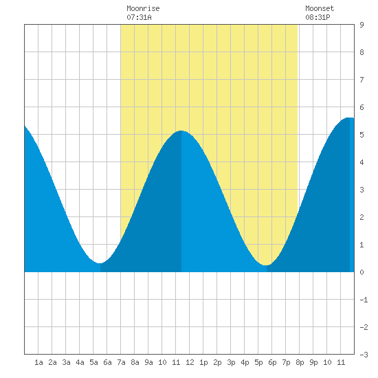 Tiger Point tide chart for Monday, April 12, 2021