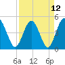 Tiger Point tide chart for Monday, April 12, 2021