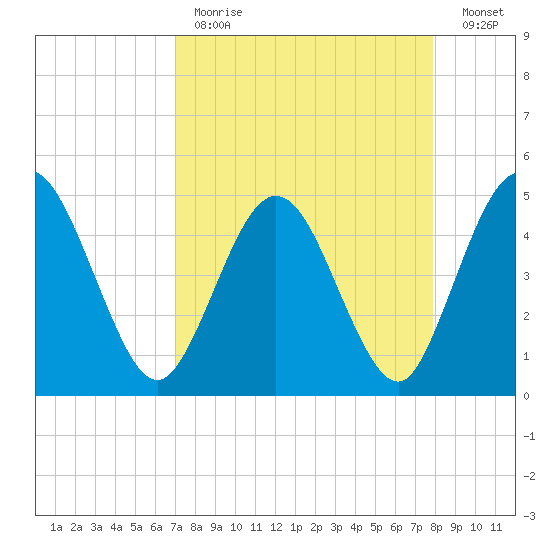 Tiger Point tide chart for Tuesday, April 13, 2021