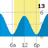 Tiger Point tide chart for Tuesday, April 13, 2021