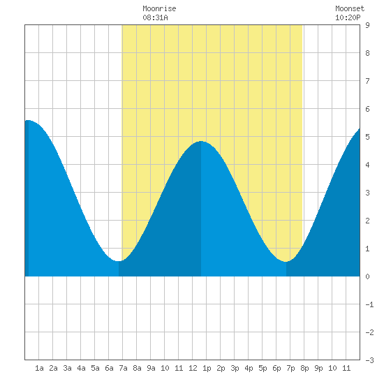Tiger Point tide chart for Wednesday, April 14, 2021