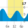 Tiger Point tide chart for Saturday, April 17, 2021