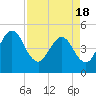 Tiger Point tide chart for Sunday, April 18, 2021