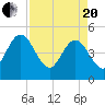 Tiger Point tide chart for Tuesday, April 20, 2021