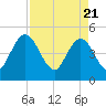 Tiger Point tide chart for Wednesday, April 21, 2021