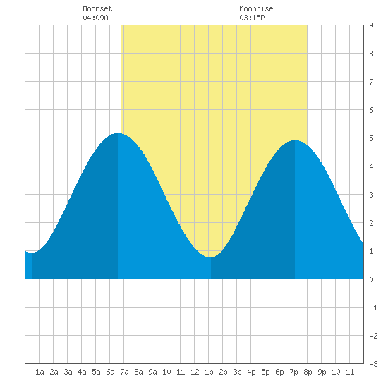Tiger Point tide chart for Thursday, April 22, 2021