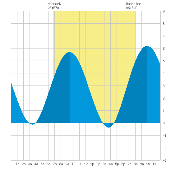 Tiger Point tide chart for Sunday, April 25, 2021