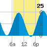 Tiger Point tide chart for Sunday, April 25, 2021