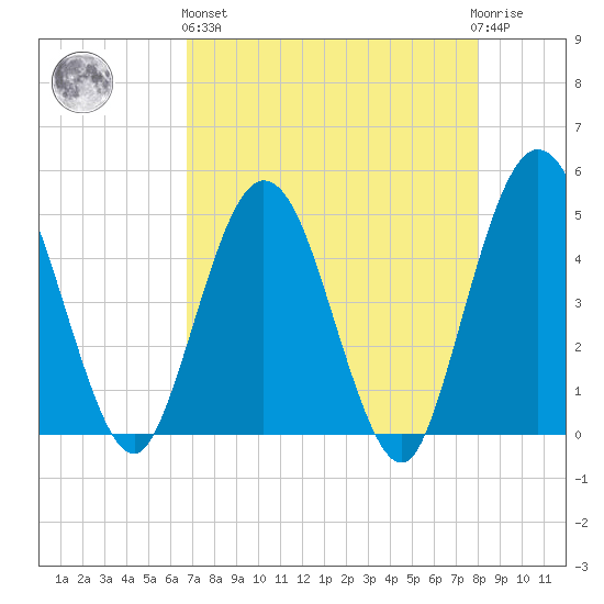 Tiger Point tide chart for Monday, April 26, 2021