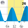 Tiger Point tide chart for Monday, April 26, 2021