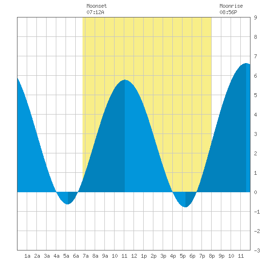 Tiger Point tide chart for Tuesday, April 27, 2021