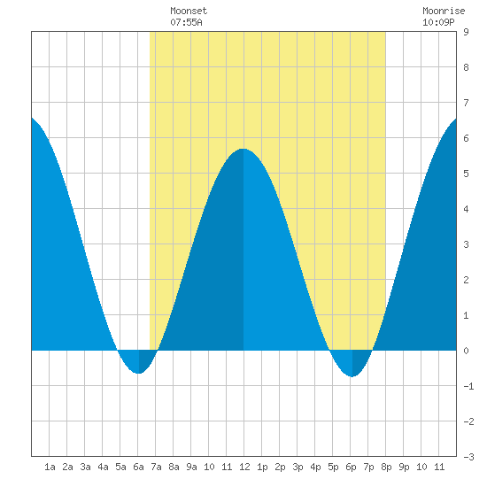 Tiger Point tide chart for Wednesday, April 28, 2021