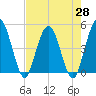 Tiger Point tide chart for Wednesday, April 28, 2021