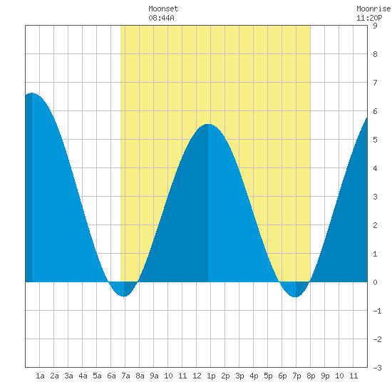 Tiger Point tide chart for Thursday, April 29, 2021