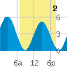 Tiger Point tide chart for Friday, April 2, 2021