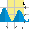 Tiger Point tide chart for Saturday, April 3, 2021