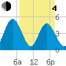 Tiger Point tide chart for Sunday, April 4, 2021