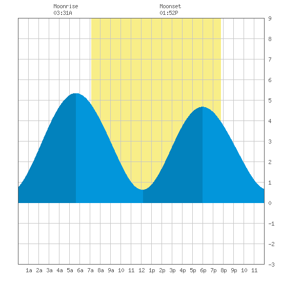 Tiger Point tide chart for Monday, April 5, 2021