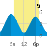Tiger Point tide chart for Monday, April 5, 2021