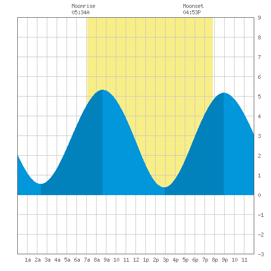 Tiger Point tide chart for Thursday, April 8, 2021