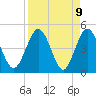 Tiger Point tide chart for Friday, April 9, 2021