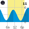 Tiger Point tide chart for Tuesday, May 11, 2021