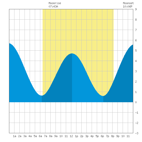 Tiger Point tide chart for Thursday, May 13, 2021