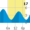 Tiger Point tide chart for Monday, May 17, 2021