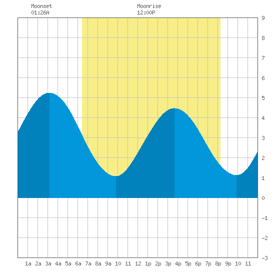 Tiger Point tide chart for Tuesday, May 18, 2021