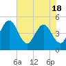 Tiger Point tide chart for Tuesday, May 18, 2021