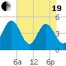 Tiger Point tide chart for Wednesday, May 19, 2021