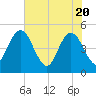 Tiger Point tide chart for Thursday, May 20, 2021