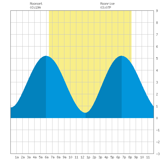 Tiger Point tide chart for Friday, May 21, 2021