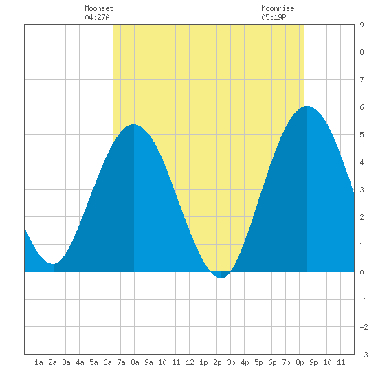 Tiger Point tide chart for Sunday, May 23, 2021